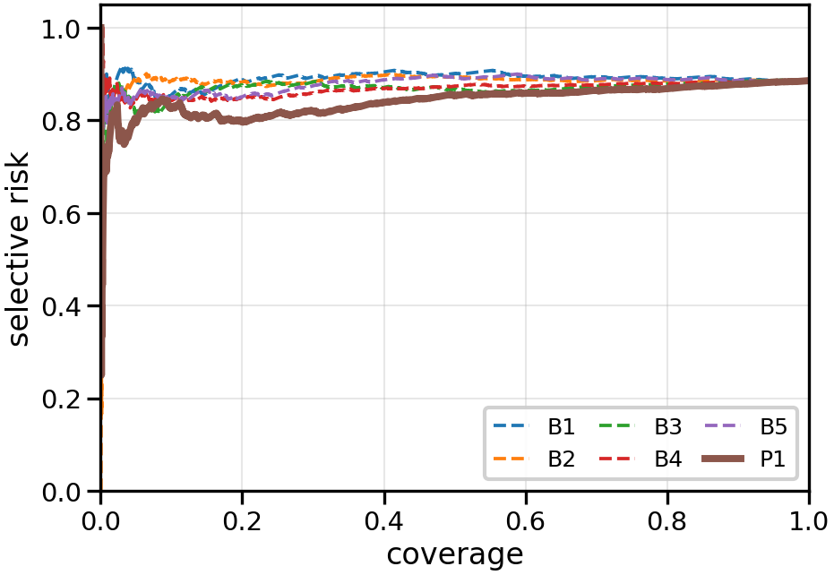 Risk–coverage curves for VeriQA's model (P1) and baselines B1 to B5: P1 has lower selective risk over most of the coverage range.